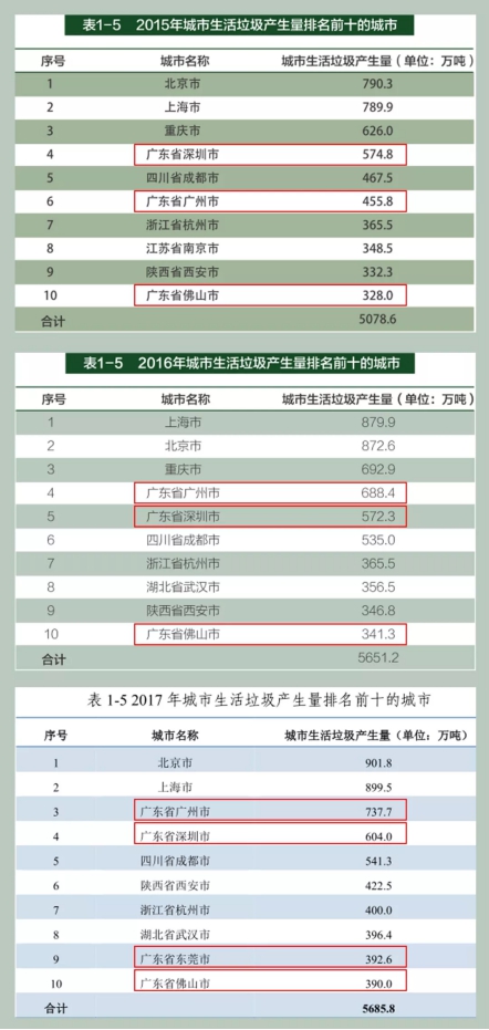 垃圾分類處理迫在眉睫，引進三盛有機垃圾處理器是關(guān)鍵